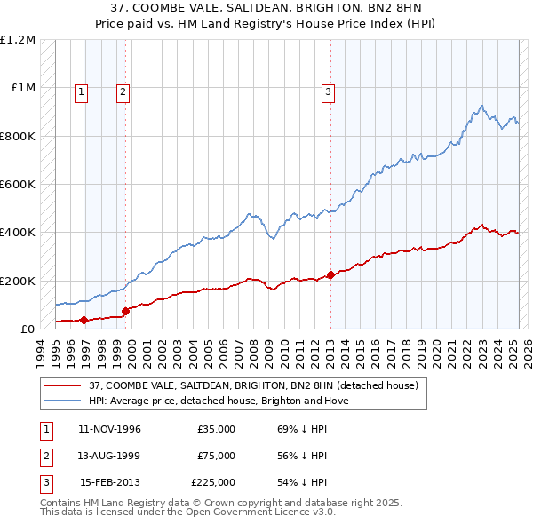 37, COOMBE VALE, SALTDEAN, BRIGHTON, BN2 8HN: Price paid vs HM Land Registry's House Price Index