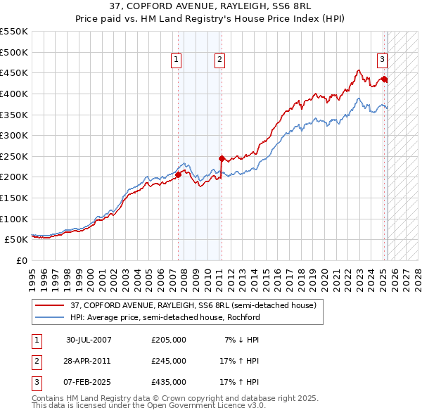 37, COPFORD AVENUE, RAYLEIGH, SS6 8RL: Price paid vs HM Land Registry's House Price Index