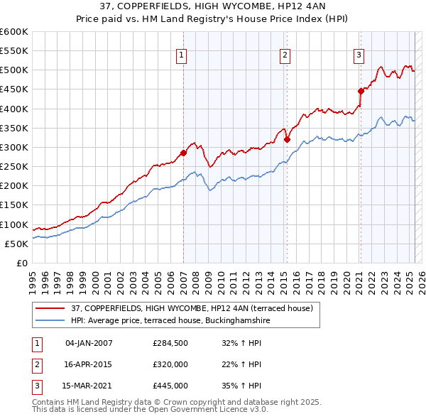37, COPPERFIELDS, HIGH WYCOMBE, HP12 4AN: Price paid vs HM Land Registry's House Price Index