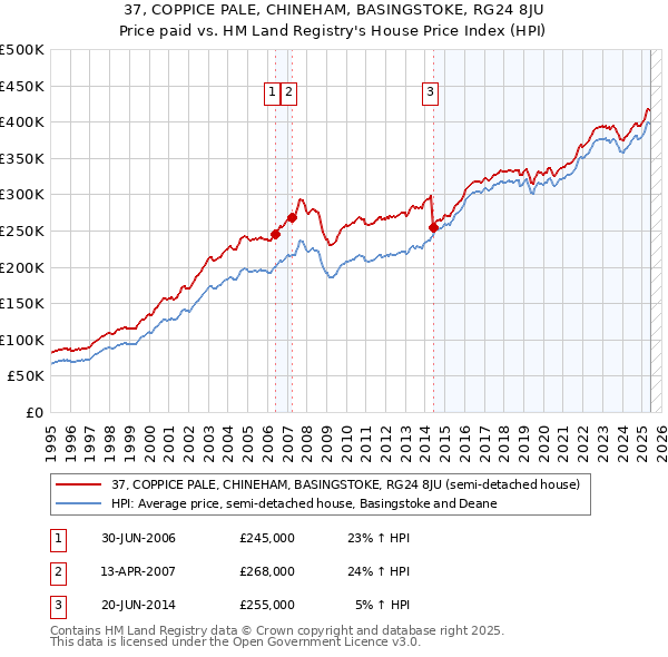 37, COPPICE PALE, CHINEHAM, BASINGSTOKE, RG24 8JU: Price paid vs HM Land Registry's House Price Index