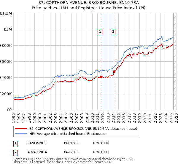 37, COPTHORN AVENUE, BROXBOURNE, EN10 7RA: Price paid vs HM Land Registry's House Price Index