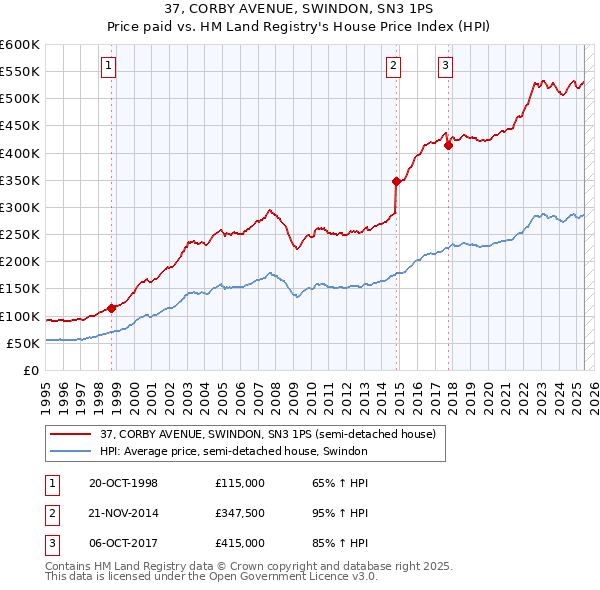 37, CORBY AVENUE, SWINDON, SN3 1PS: Price paid vs HM Land Registry's House Price Index