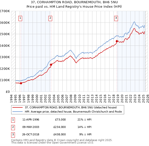 37, CORHAMPTON ROAD, BOURNEMOUTH, BH6 5NU: Price paid vs HM Land Registry's House Price Index
