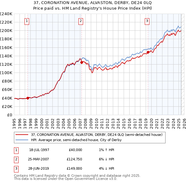 37, CORONATION AVENUE, ALVASTON, DERBY, DE24 0LQ: Price paid vs HM Land Registry's House Price Index