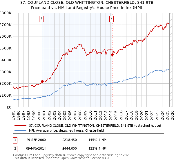 37, COUPLAND CLOSE, OLD WHITTINGTON, CHESTERFIELD, S41 9TB: Price paid vs HM Land Registry's House Price Index