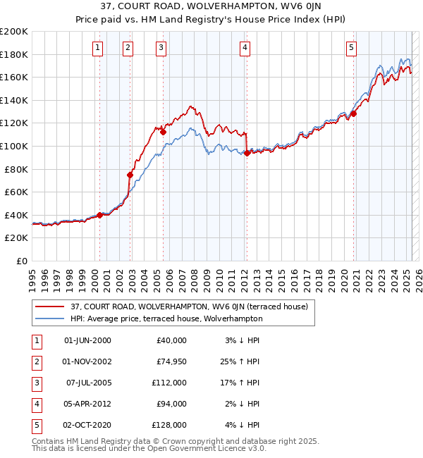 37, COURT ROAD, WOLVERHAMPTON, WV6 0JN: Price paid vs HM Land Registry's House Price Index