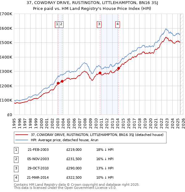 37, COWDRAY DRIVE, RUSTINGTON, LITTLEHAMPTON, BN16 3SJ: Price paid vs HM Land Registry's House Price Index