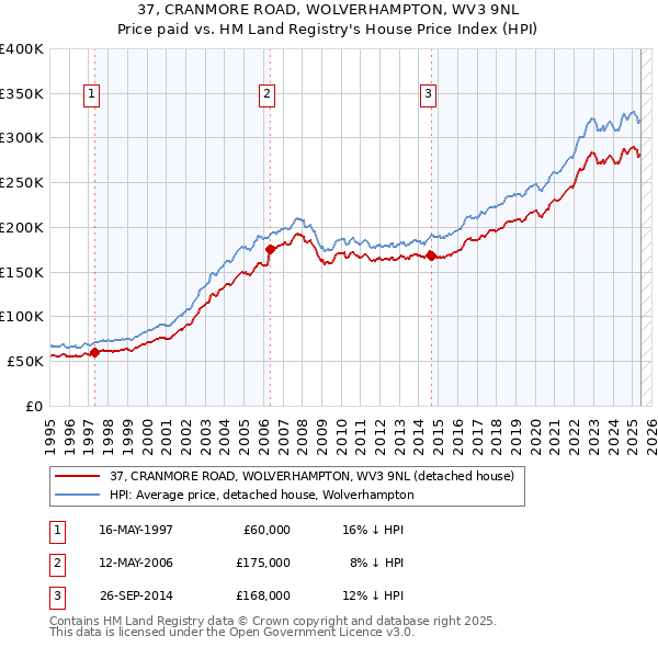 37, CRANMORE ROAD, WOLVERHAMPTON, WV3 9NL: Price paid vs HM Land Registry's House Price Index