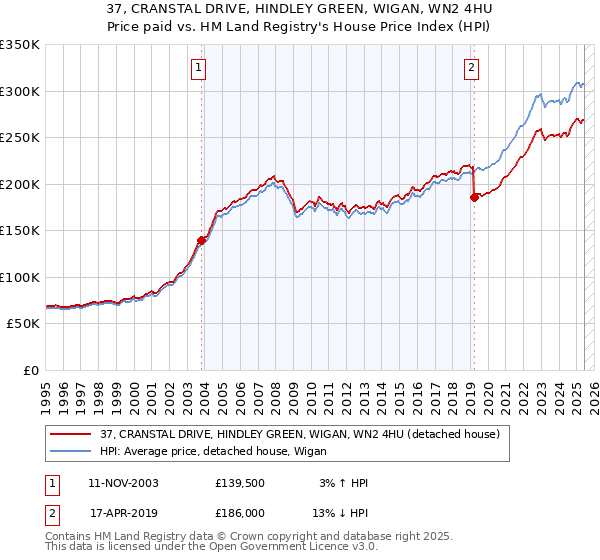 37, CRANSTAL DRIVE, HINDLEY GREEN, WIGAN, WN2 4HU: Price paid vs HM Land Registry's House Price Index