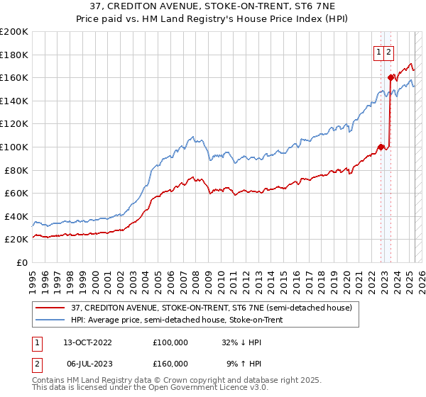 37, CREDITON AVENUE, STOKE-ON-TRENT, ST6 7NE: Price paid vs HM Land Registry's House Price Index