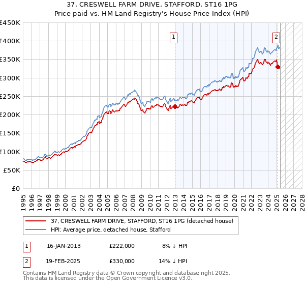37, CRESWELL FARM DRIVE, STAFFORD, ST16 1PG: Price paid vs HM Land Registry's House Price Index