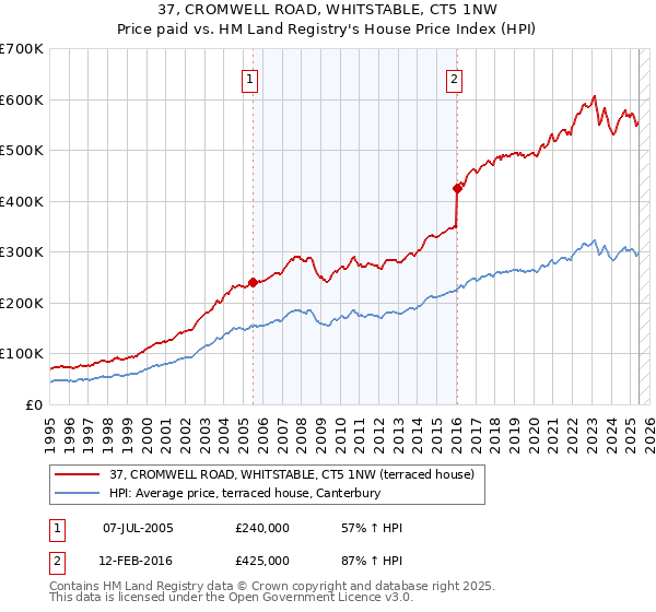 37, CROMWELL ROAD, WHITSTABLE, CT5 1NW: Price paid vs HM Land Registry's House Price Index