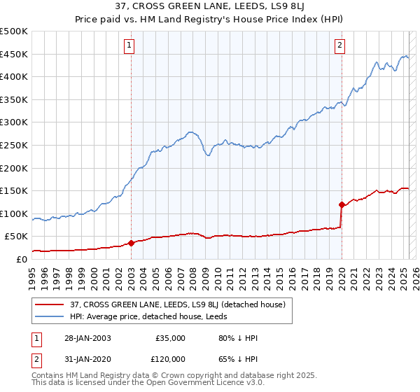 37, CROSS GREEN LANE, LEEDS, LS9 8LJ: Price paid vs HM Land Registry's House Price Index