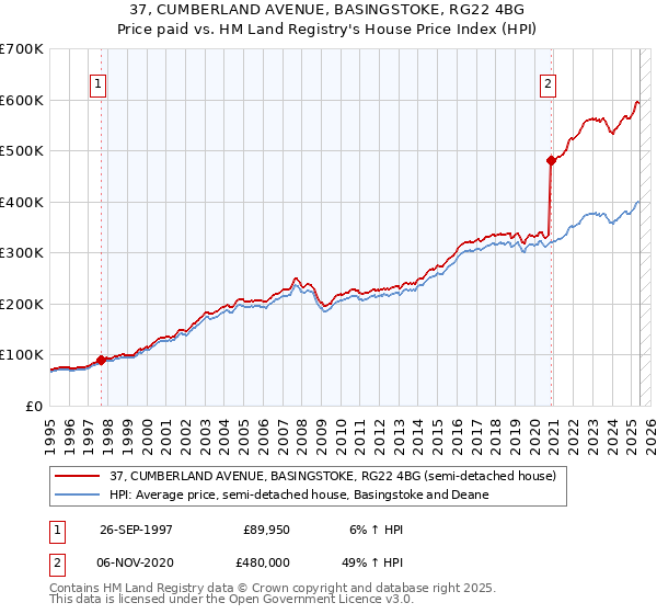 37, CUMBERLAND AVENUE, BASINGSTOKE, RG22 4BG: Price paid vs HM Land Registry's House Price Index