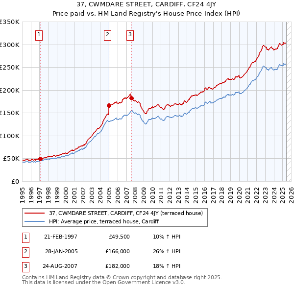 37, CWMDARE STREET, CARDIFF, CF24 4JY: Price paid vs HM Land Registry's House Price Index