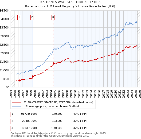 37, DANTA WAY, STAFFORD, ST17 0BA: Price paid vs HM Land Registry's House Price Index