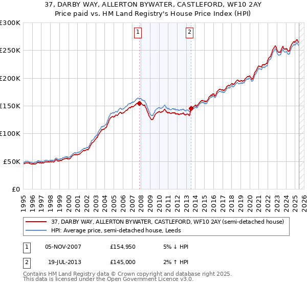 37, DARBY WAY, ALLERTON BYWATER, CASTLEFORD, WF10 2AY: Price paid vs HM Land Registry's House Price Index