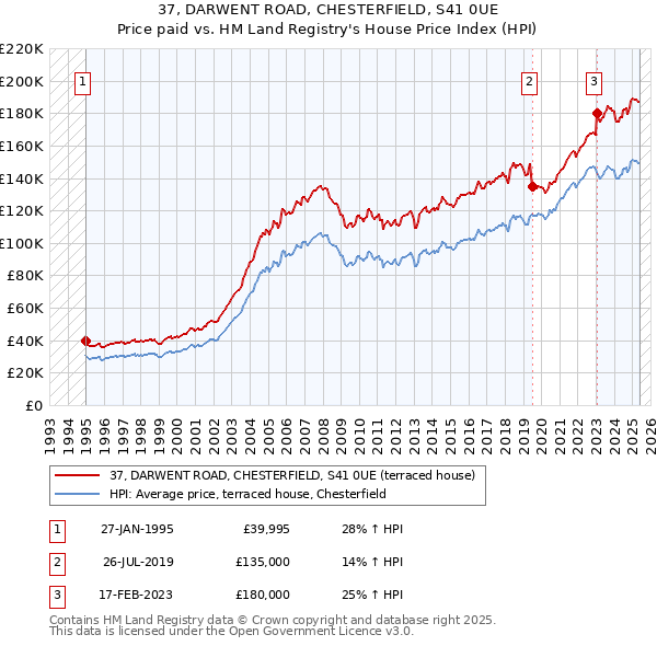 37, DARWENT ROAD, CHESTERFIELD, S41 0UE: Price paid vs HM Land Registry's House Price Index