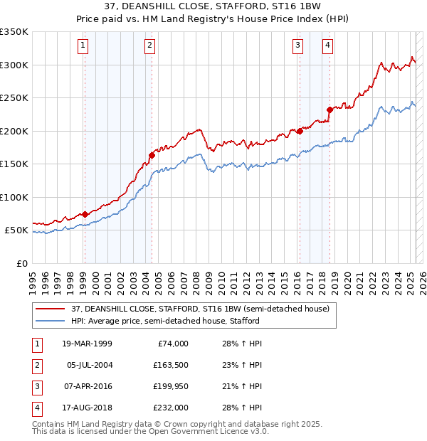 37, DEANSHILL CLOSE, STAFFORD, ST16 1BW: Price paid vs HM Land Registry's House Price Index