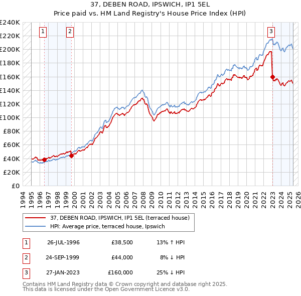 37, DEBEN ROAD, IPSWICH, IP1 5EL: Price paid vs HM Land Registry's House Price Index