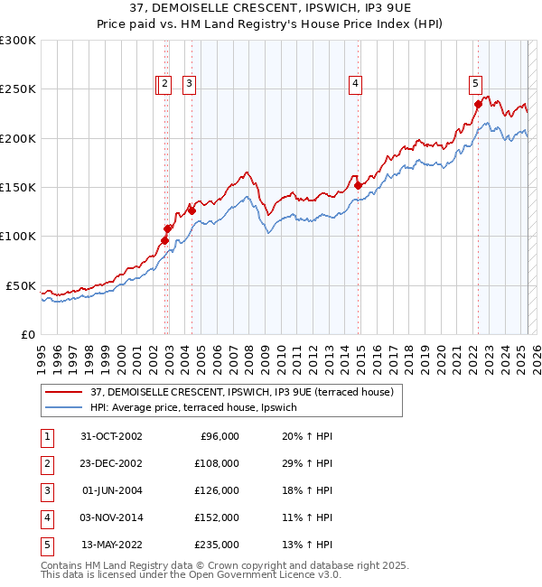 37, DEMOISELLE CRESCENT, IPSWICH, IP3 9UE: Price paid vs HM Land Registry's House Price Index