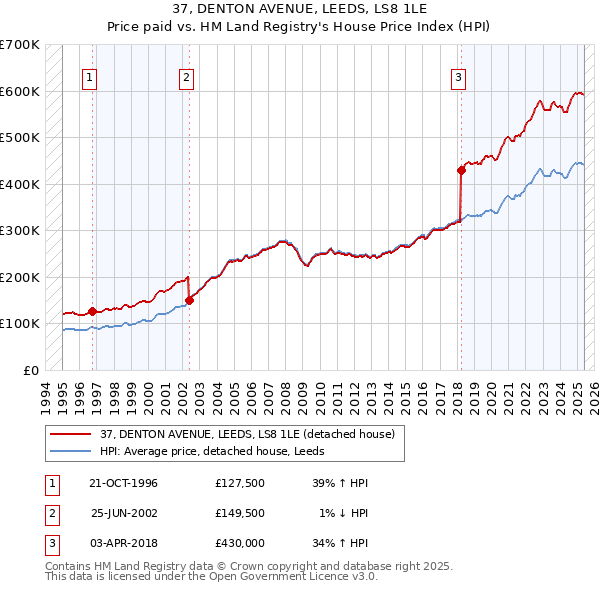 37, DENTON AVENUE, LEEDS, LS8 1LE: Price paid vs HM Land Registry's House Price Index