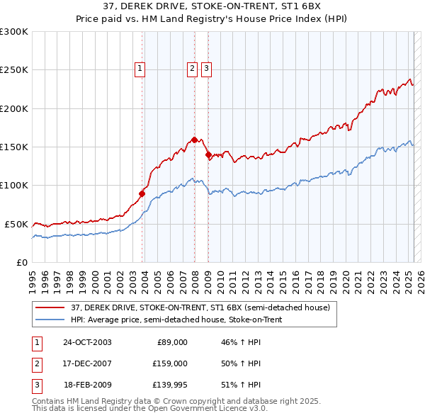 37, DEREK DRIVE, STOKE-ON-TRENT, ST1 6BX: Price paid vs HM Land Registry's House Price Index
