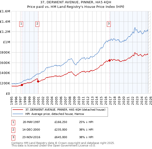 37, DERWENT AVENUE, PINNER, HA5 4QH: Price paid vs HM Land Registry's House Price Index