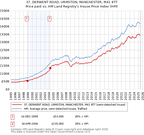 37, DERWENT ROAD, URMSTON, MANCHESTER, M41 8TT: Price paid vs HM Land Registry's House Price Index