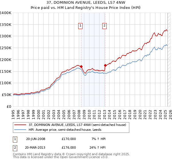 37, DOMINION AVENUE, LEEDS, LS7 4NW: Price paid vs HM Land Registry's House Price Index