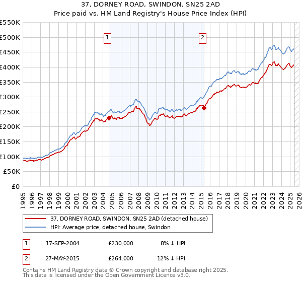 37, DORNEY ROAD, SWINDON, SN25 2AD: Price paid vs HM Land Registry's House Price Index