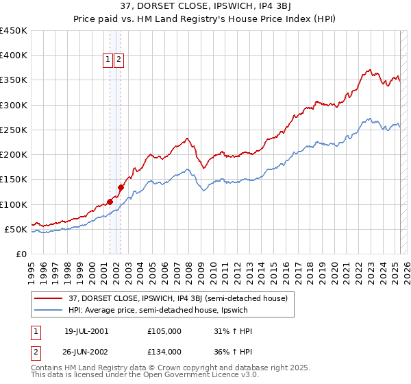 37, DORSET CLOSE, IPSWICH, IP4 3BJ: Price paid vs HM Land Registry's House Price Index