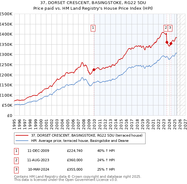 37, DORSET CRESCENT, BASINGSTOKE, RG22 5DU: Price paid vs HM Land Registry's House Price Index