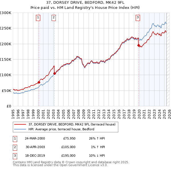 37, DORSEY DRIVE, BEDFORD, MK42 9FL: Price paid vs HM Land Registry's House Price Index
