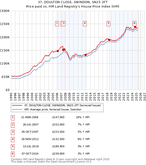 37, DOULTON CLOSE, SWINDON, SN25 2FT: Price paid vs HM Land Registry's House Price Index