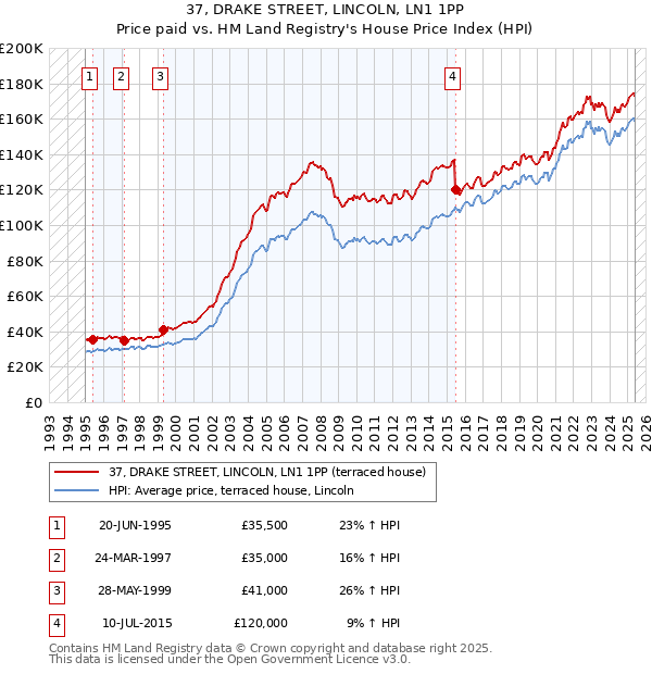 37, DRAKE STREET, LINCOLN, LN1 1PP: Price paid vs HM Land Registry's House Price Index
