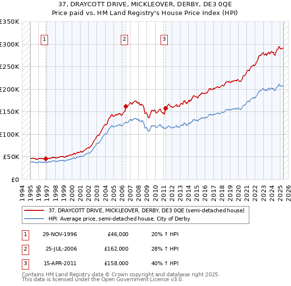 37, DRAYCOTT DRIVE, MICKLEOVER, DERBY, DE3 0QE: Price paid vs HM Land Registry's House Price Index