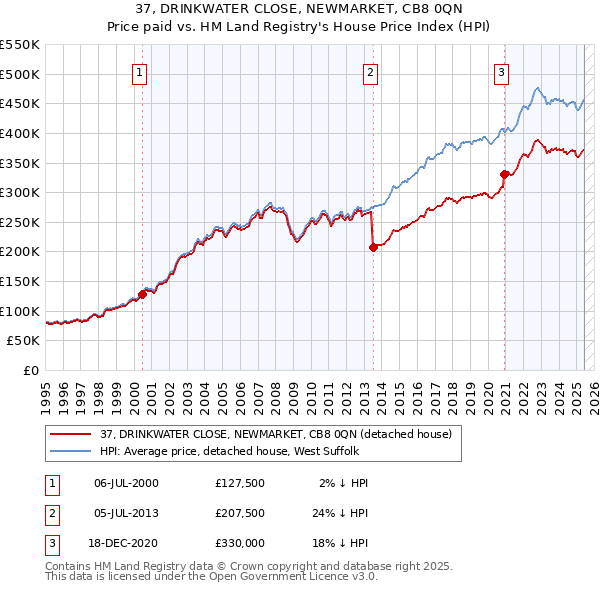 37, DRINKWATER CLOSE, NEWMARKET, CB8 0QN: Price paid vs HM Land Registry's House Price Index