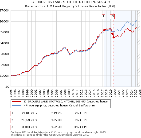 37, DROVERS LANE, STOTFOLD, HITCHIN, SG5 4RY: Price paid vs HM Land Registry's House Price Index