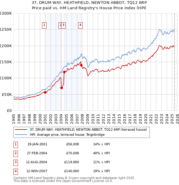 37, DRUM WAY, HEATHFIELD, NEWTON ABBOT, TQ12 6RP: Price paid vs HM Land Registry's House Price Index
