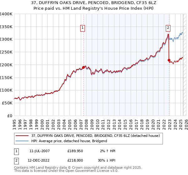 37, DUFFRYN OAKS DRIVE, PENCOED, BRIDGEND, CF35 6LZ: Price paid vs HM Land Registry's House Price Index