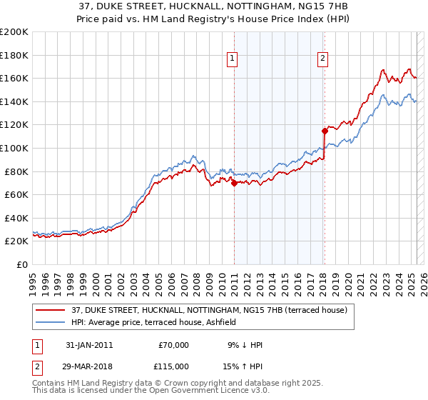 37, DUKE STREET, HUCKNALL, NOTTINGHAM, NG15 7HB: Price paid vs HM Land Registry's House Price Index