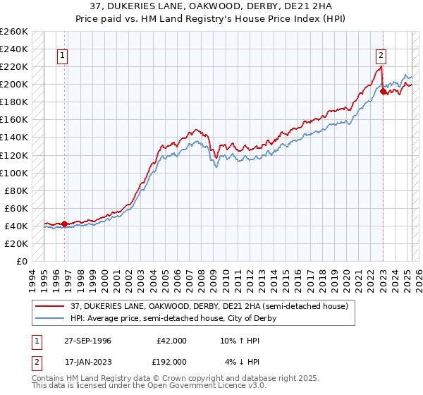 37, DUKERIES LANE, OAKWOOD, DERBY, DE21 2HA: Price paid vs HM Land Registry's House Price Index