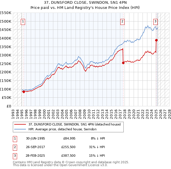 37, DUNSFORD CLOSE, SWINDON, SN1 4PN: Price paid vs HM Land Registry's House Price Index