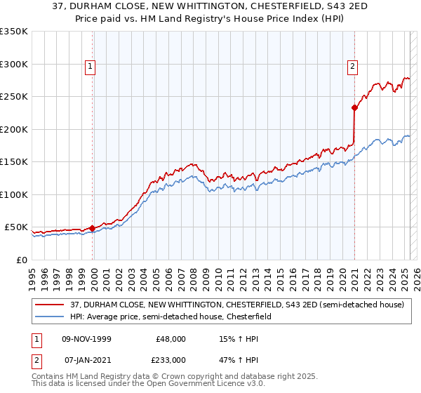 37, DURHAM CLOSE, NEW WHITTINGTON, CHESTERFIELD, S43 2ED: Price paid vs HM Land Registry's House Price Index