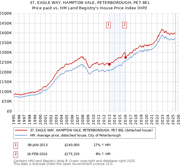 37, EAGLE WAY, HAMPTON VALE, PETERBOROUGH, PE7 8EL: Price paid vs HM Land Registry's House Price Index