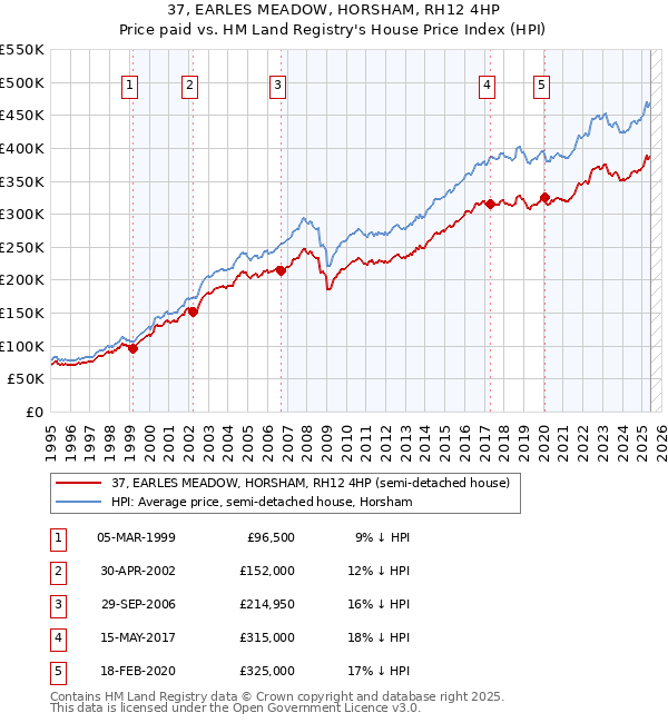 37, EARLES MEADOW, HORSHAM, RH12 4HP: Price paid vs HM Land Registry's House Price Index