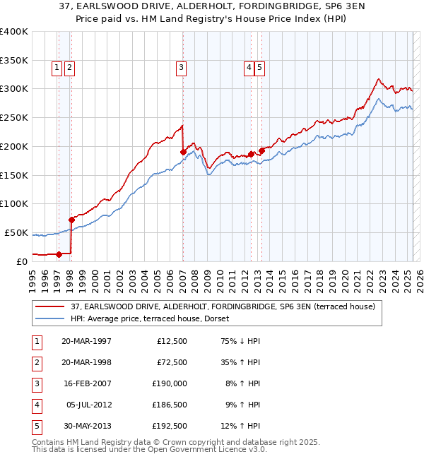 37, EARLSWOOD DRIVE, ALDERHOLT, FORDINGBRIDGE, SP6 3EN: Price paid vs HM Land Registry's House Price Index