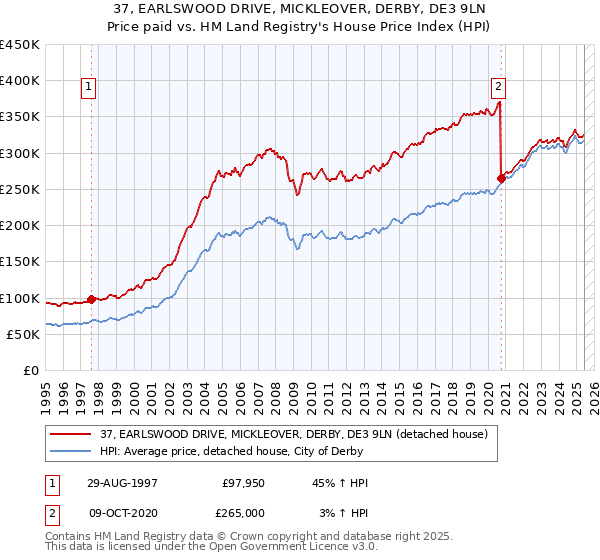 37, EARLSWOOD DRIVE, MICKLEOVER, DERBY, DE3 9LN: Price paid vs HM Land Registry's House Price Index
