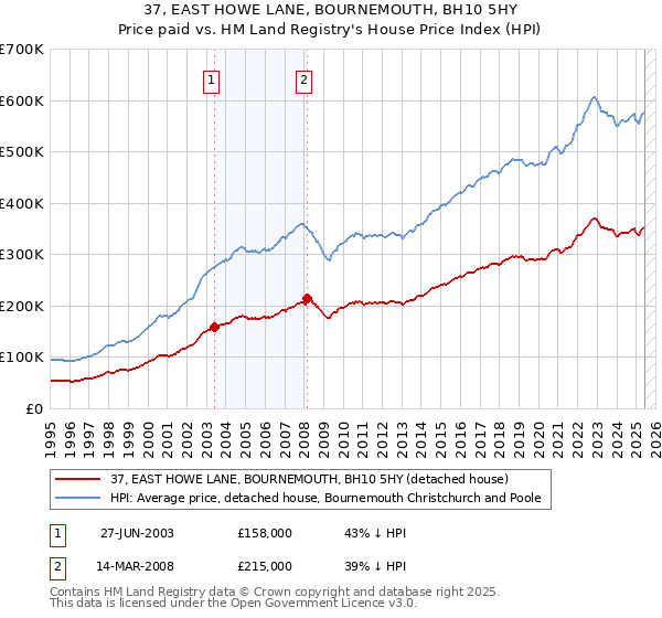 37, EAST HOWE LANE, BOURNEMOUTH, BH10 5HY: Price paid vs HM Land Registry's House Price Index